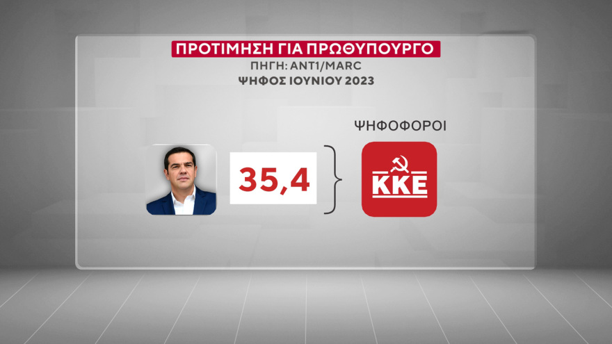 Marc: Τι παίρνουν και από ποιους Τσίπρας, Σαμαράς και Καρυστιανού 