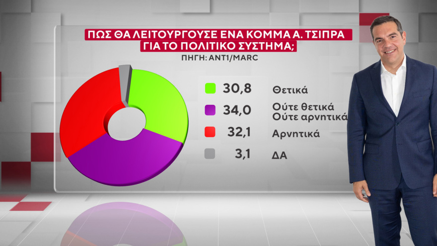 Marc: Τι παίρνουν και από ποιους Τσίπρας, Σαμαράς και Καρυστιανού 