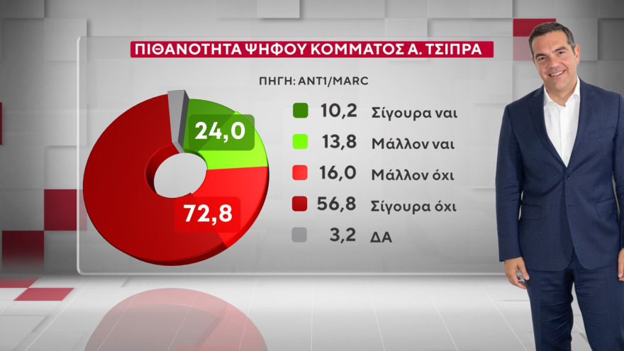 Marc: Τι παίρνουν και από ποιους Τσίπρας, Σαμαράς και Καρυστιανού 