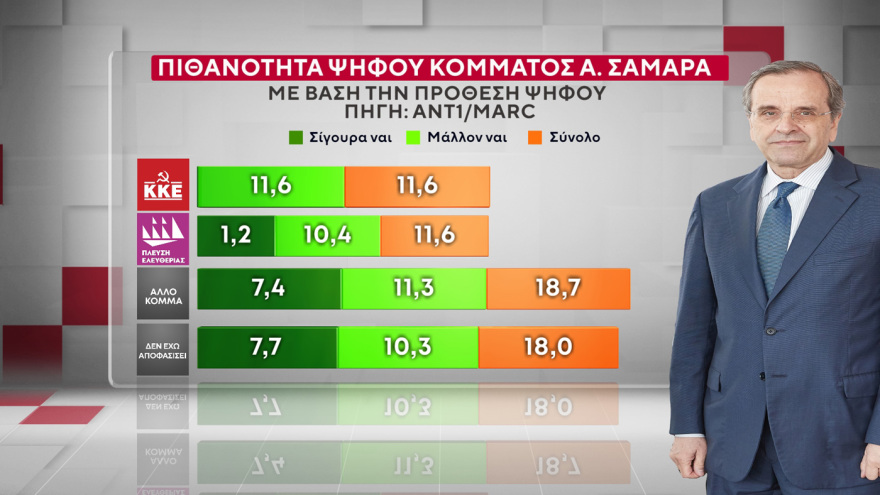 Marc: Τι παίρνουν και από ποιους Τσίπρας, Σαμαράς και Καρυστιανού 