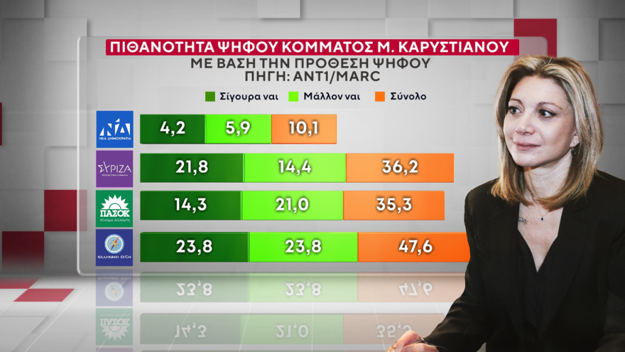 Marc: Τι παίρνουν και από ποιους Τσίπρας, Σαμαράς και Καρυστιανού 