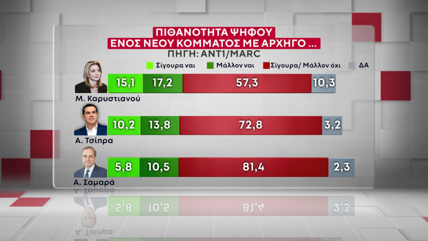 Marc: Τι παίρνουν και από ποιους Τσίπρας, Σαμαράς και Καρυστιανού 