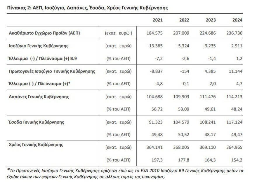 Πρωταθλήτρια στη μείωση χρέους η Ελλάδα φέτος – Πλεόνασμα 2,91 δισ. ευρώ το 2024