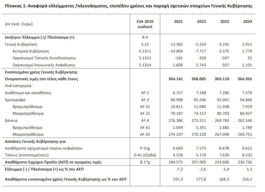 Πρωταθλήτρια στη μείωση χρέους η Ελλάδα φέτος – Πλεόνασμα 2,91 δισ. ευρώ το 2024