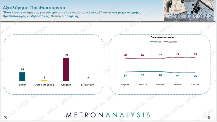 Metron Analysis: Στο 28,7% η ΝΔ με προβάδισμα 15,9 μονάδων από το ΠΑΣΟΚ που χάνει σχεδόν μία μονάδα - Τι παίρνουν Τσίπρας και Σαμαράς