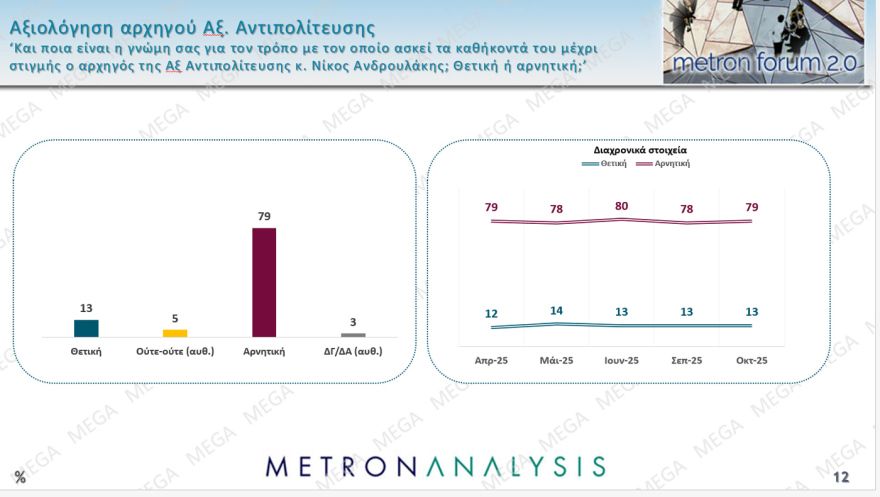 Metron Analysis: Στο 28,7% η ΝΔ με προβάδισμα 15,9 μονάδων από το ΠΑΣΟΚ που χάνει σχεδόν μία μονάδα - Τι παίρνουν Τσίπρας και Σαμαράς
