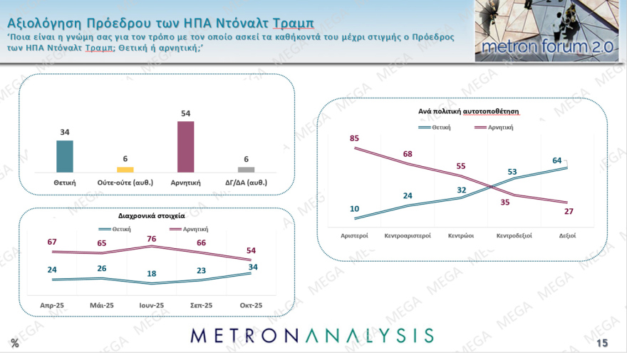Metron Analysis: Στο 28,7% η ΝΔ με προβάδισμα 15,9 μονάδων από το ΠΑΣΟΚ που χάνει σχεδόν μία μονάδα - Τι παίρνουν Τσίπρας και Σαμαράς