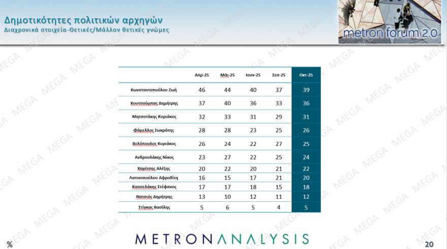 Metron Analysis: Στο 28,7% η ΝΔ με προβάδισμα 15,9 μονάδων από το ΠΑΣΟΚ που χάνει σχεδόν μία μονάδα - Τι παίρνουν Τσίπρας και Σαμαράς