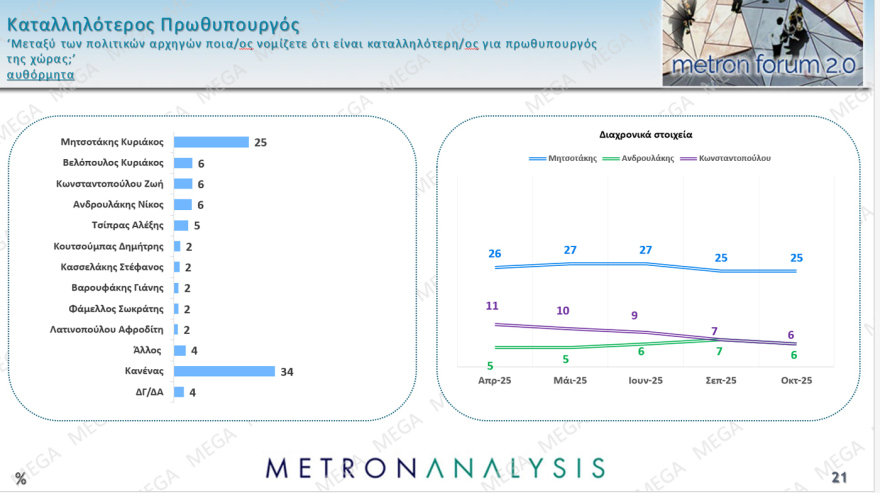 Metron Analysis: Στο 28,7% η ΝΔ με προβάδισμα 15,9 μονάδων από το ΠΑΣΟΚ που χάνει σχεδόν μία μονάδα - Τι παίρνουν Τσίπρας και Σαμαράς