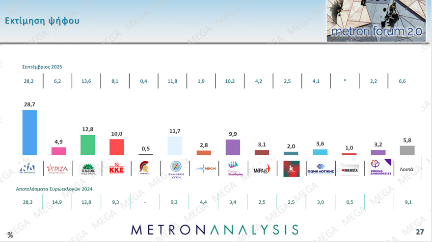 Metron Analysis: Στο 28,7% η ΝΔ με προβάδισμα 15,9 μονάδων από το ΠΑΣΟΚ που χάνει σχεδόν μία μονάδα - Τι παίρνουν Τσίπρας και Σαμαράς
