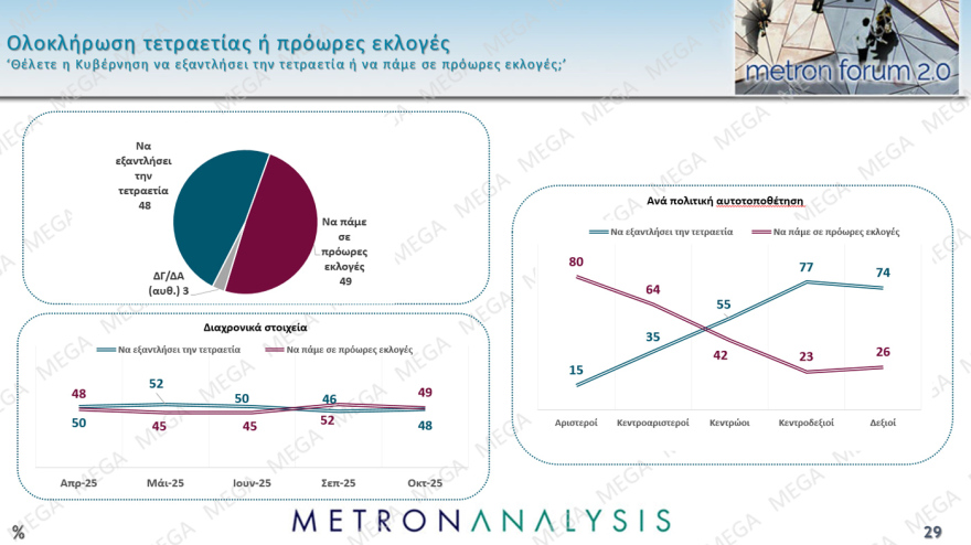 Metron Analysis: Στο 28,7% η ΝΔ με προβάδισμα 15,9 μονάδων από το ΠΑΣΟΚ που χάνει σχεδόν μία μονάδα - Τι παίρνουν Τσίπρας και Σαμαράς
