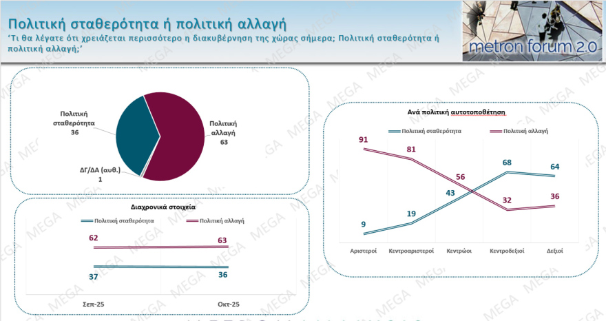 Metron Analysis: Στο 28,7% η ΝΔ με προβάδισμα 15,9 μονάδων από το ΠΑΣΟΚ που χάνει σχεδόν μία μονάδα - Τι παίρνουν Τσίπρας και Σαμαράς
