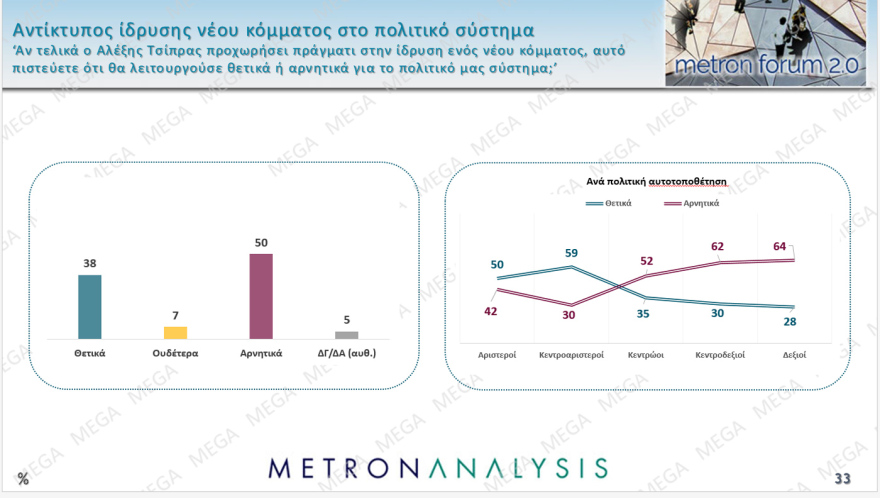 Metron Analysis: Στο 28,7% η ΝΔ με προβάδισμα 15,9 μονάδων από το ΠΑΣΟΚ που χάνει σχεδόν μία μονάδα - Τι παίρνουν Τσίπρας και Σαμαράς