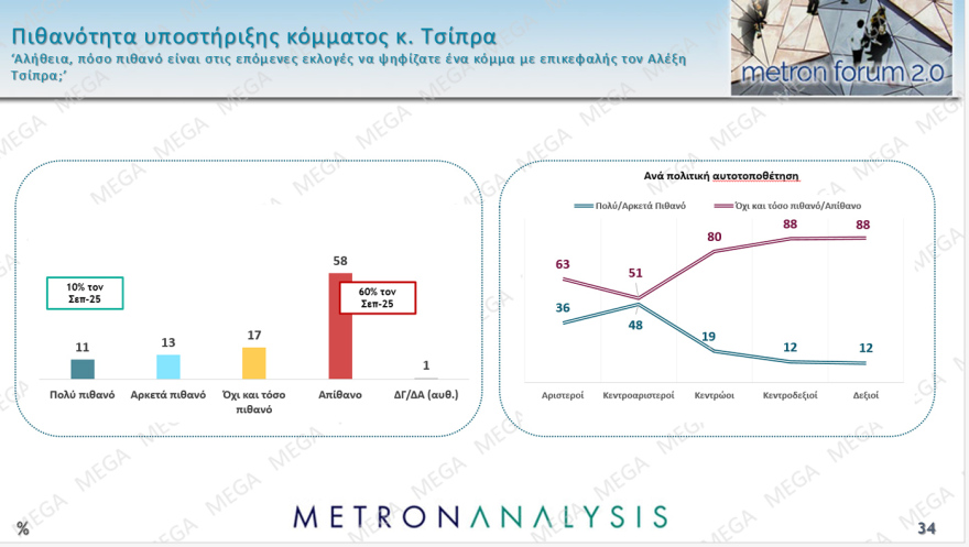 Metron Analysis: Στο 28,7% η ΝΔ με προβάδισμα 15,9 μονάδων από το ΠΑΣΟΚ που χάνει σχεδόν μία μονάδα - Τι παίρνουν Τσίπρας και Σαμαράς
