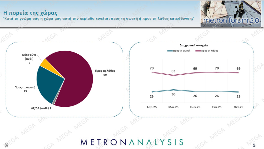 Metron Analysis: Στο 28,7% η ΝΔ με προβάδισμα 15,9 μονάδων από το ΠΑΣΟΚ που χάνει σχεδόν μία μονάδα - Τι παίρνουν Τσίπρας και Σαμαράς