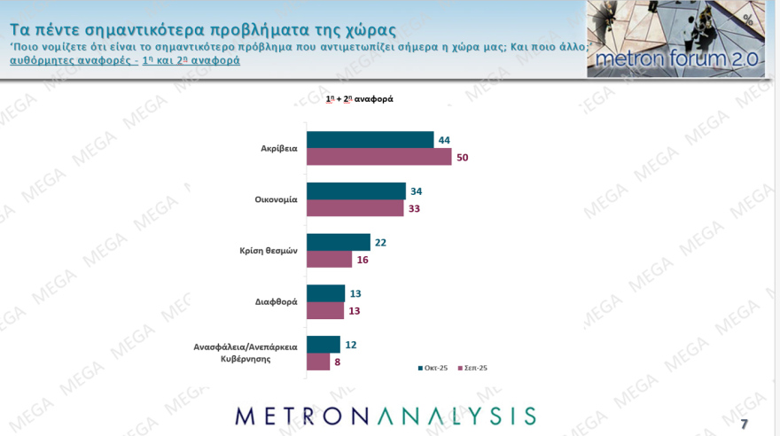 Metron Analysis: Στο 28,7% η ΝΔ με προβάδισμα 15,9 μονάδων από το ΠΑΣΟΚ που χάνει σχεδόν μία μονάδα - Τι παίρνουν Τσίπρας και Σαμαράς
