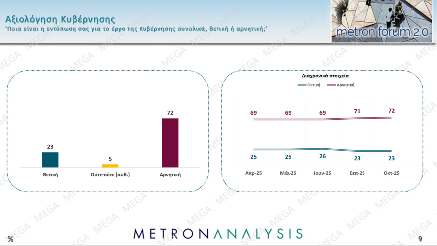Metron Analysis: Στο 28,7% η ΝΔ με προβάδισμα 15,9 μονάδων από το ΠΑΣΟΚ που χάνει σχεδόν μία μονάδα - Τι παίρνουν Τσίπρας και Σαμαράς