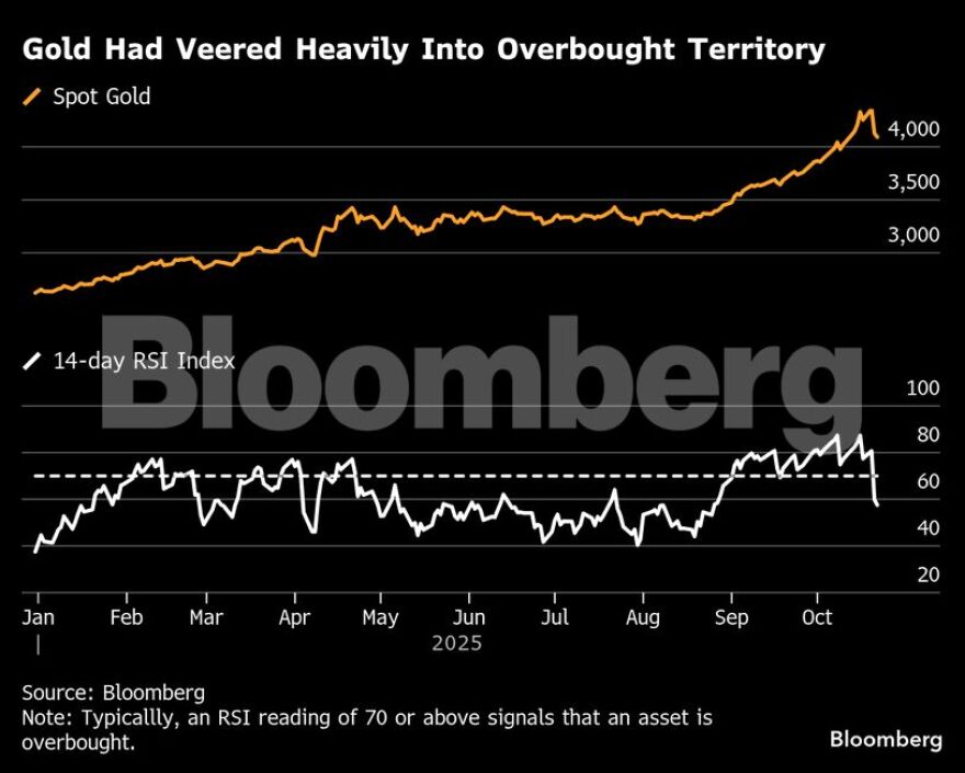 Tι προβλέπουν για τον χρυσό οι αναλυτές - Πού οφείλεται η μεγαλύτερη διόρθωση των τελευταίων 12 ετών