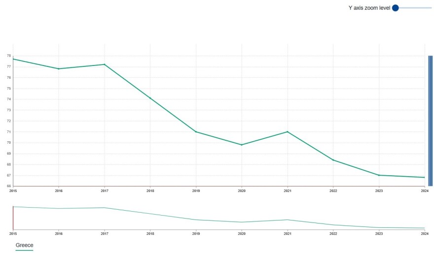 Eurostat: Στην Ελλάδα το υψηλότερο ποσοστό υποκειμενικής φτώχειας μεταξύ των χωρών της ΕΕ το 2024