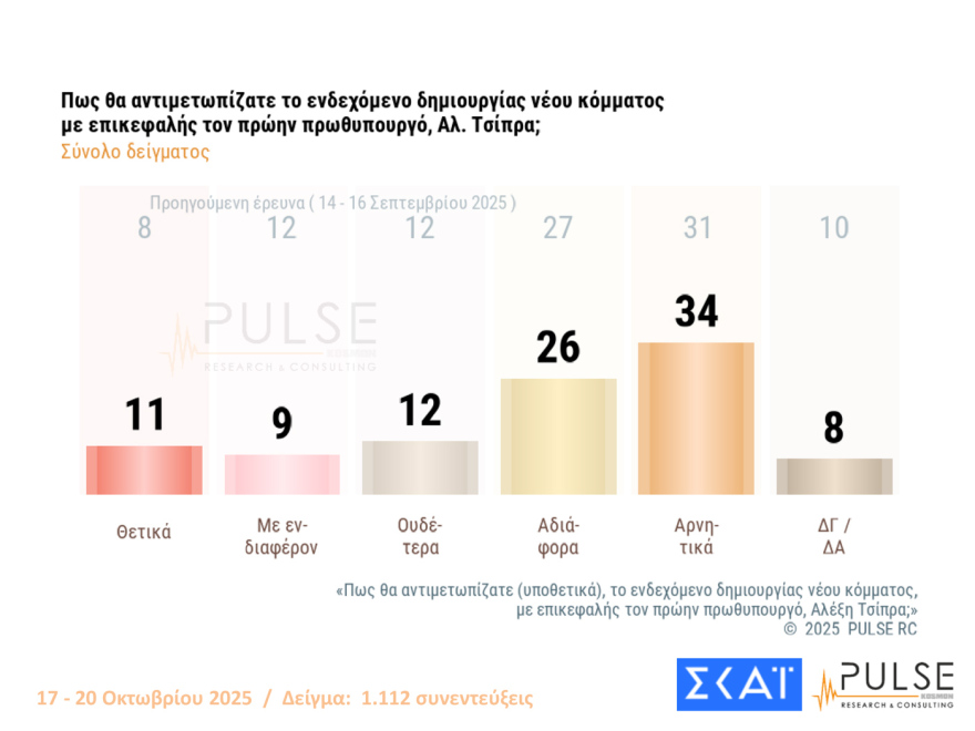 Pulse: Στις 15,5 μονάδες το προβάδισμα ΝΔ από το ΠΑΣΟΚ - Πού «ψαρεύουν» Τσίπρας και Σαμαράς
