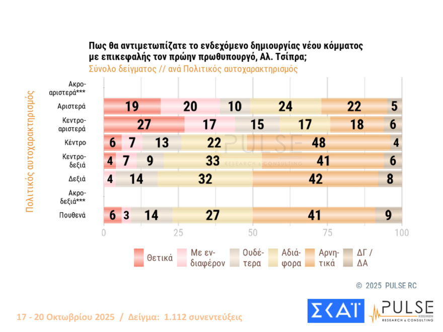 Pulse: Στις 15,5 μονάδες το προβάδισμα ΝΔ από το ΠΑΣΟΚ - Πού «ψαρεύουν» Τσίπρας και Σαμαράς