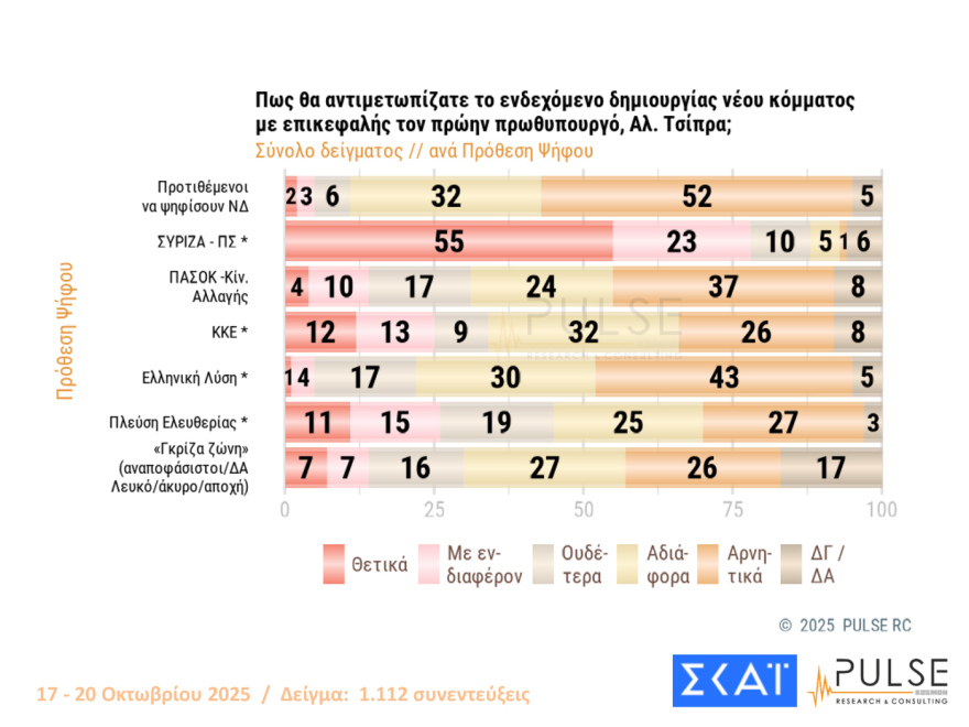 Pulse: Στις 15,5 μονάδες το προβάδισμα ΝΔ από το ΠΑΣΟΚ - Πού «ψαρεύουν» Τσίπρας και Σαμαράς