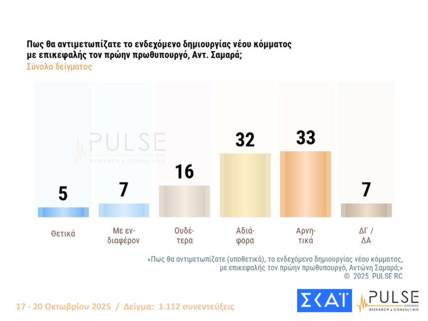 Pulse: Στις 15,5 μονάδες το προβάδισμα ΝΔ από το ΠΑΣΟΚ - Πού «ψαρεύουν» Τσίπρας και Σαμαράς