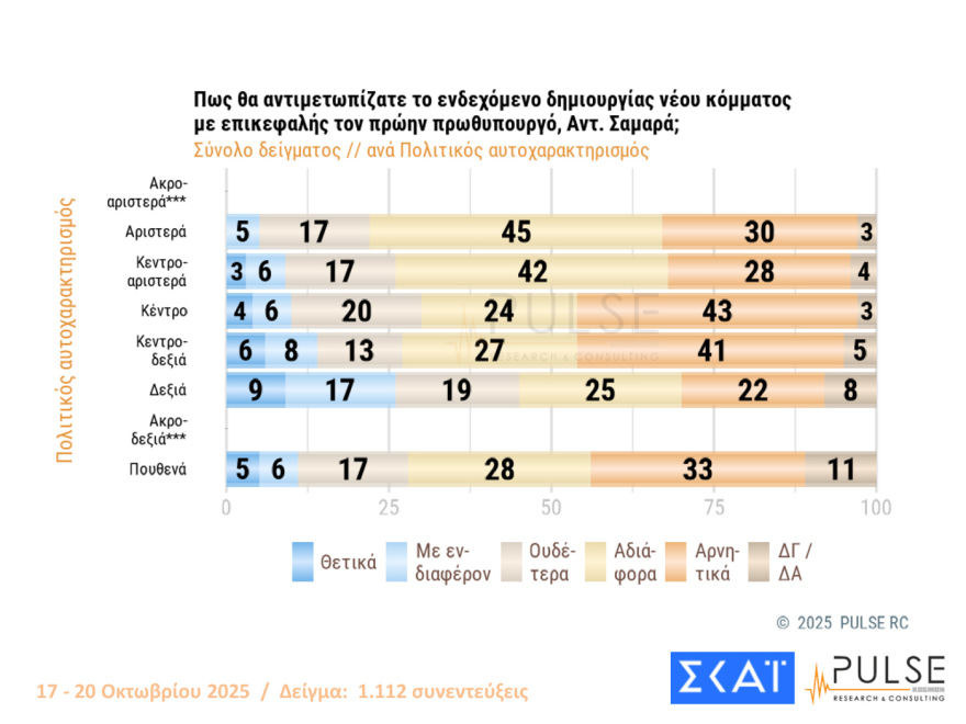 Pulse: Στις 15,5 μονάδες το προβάδισμα ΝΔ από το ΠΑΣΟΚ - Πού «ψαρεύουν» Τσίπρας και Σαμαράς