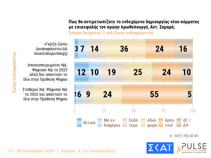 Pulse: Στις 15,5 μονάδες το προβάδισμα ΝΔ από το ΠΑΣΟΚ - Πού «ψαρεύουν» Τσίπρας και Σαμαράς