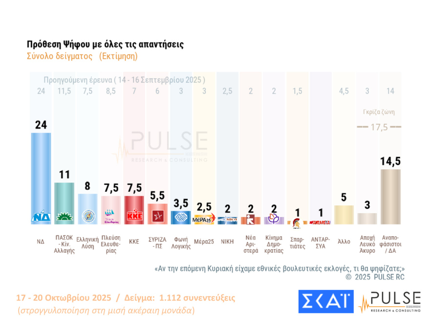 Pulse: Στις 15,5 μονάδες το προβάδισμα ΝΔ από το ΠΑΣΟΚ - Πού «ψαρεύουν» Τσίπρας και Σαμαράς