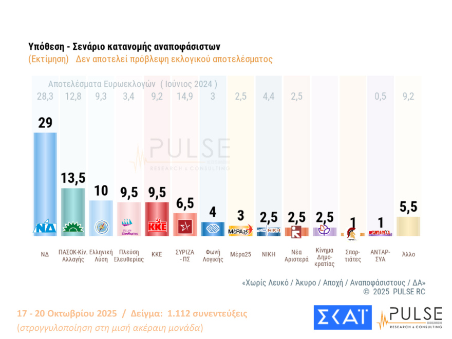 Pulse: Στις 15,5 μονάδες το προβάδισμα ΝΔ από το ΠΑΣΟΚ - Πού «ψαρεύουν» Τσίπρας και Σαμαράς