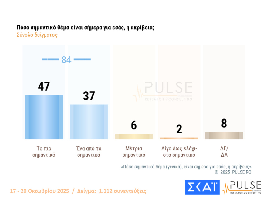 Pulse: Στις 15,5 μονάδες το προβάδισμα ΝΔ από το ΠΑΣΟΚ - Πού «ψαρεύουν» Τσίπρας και Σαμαράς