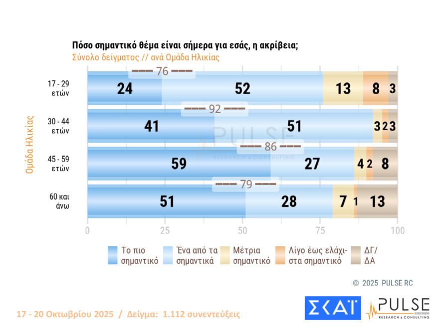 Pulse: Στις 15,5 μονάδες το προβάδισμα ΝΔ από το ΠΑΣΟΚ - Πού «ψαρεύουν» Τσίπρας και Σαμαράς