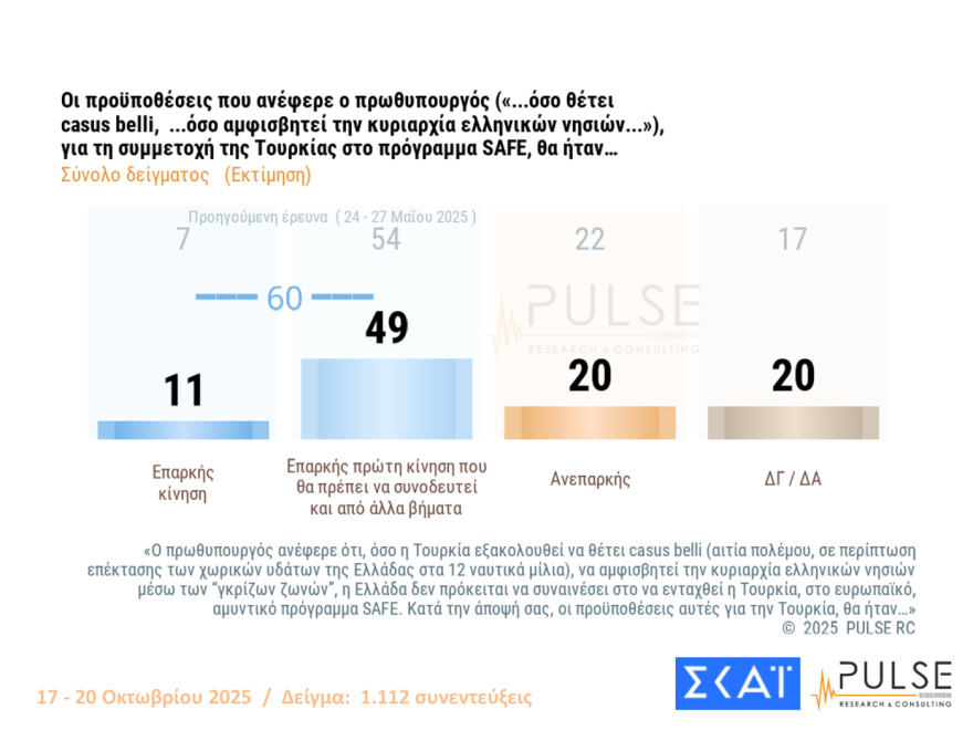 Pulse: Στις 15,5 μονάδες το προβάδισμα ΝΔ από το ΠΑΣΟΚ - Πού «ψαρεύουν» Τσίπρας και Σαμαράς