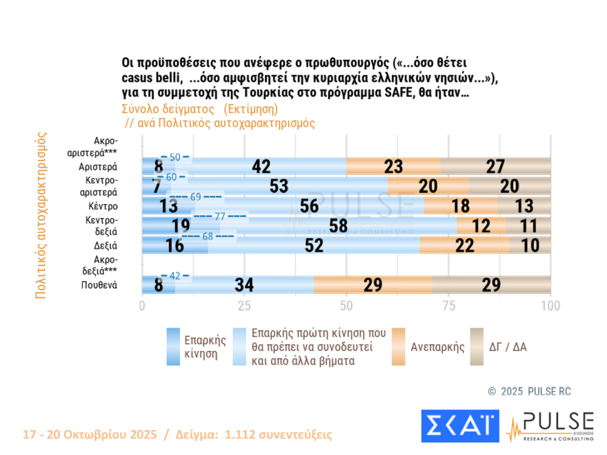 Pulse: Στις 15,5 μονάδες το προβάδισμα ΝΔ από το ΠΑΣΟΚ - Πού «ψαρεύουν» Τσίπρας και Σαμαράς