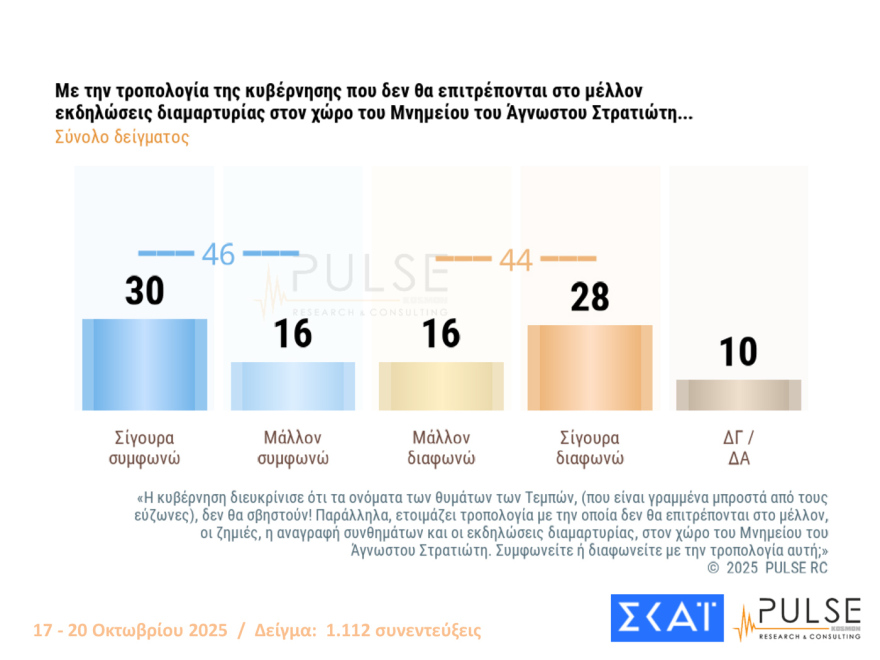 Pulse: Στις 15,5 μονάδες το προβάδισμα ΝΔ από το ΠΑΣΟΚ - Πού «ψαρεύουν» Τσίπρας και Σαμαράς