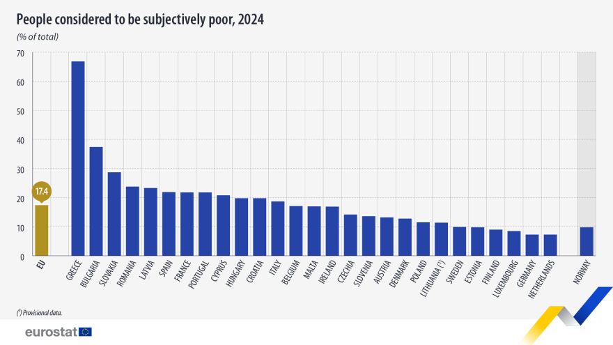 Eurostat: Στην Ελλάδα το υψηλότερο ποσοστό υποκειμενικής φτώχειας μεταξύ των χωρών της ΕΕ το 2024