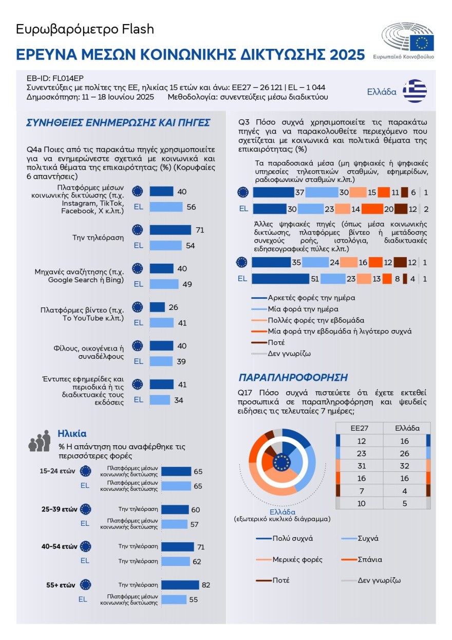 Ευρωβαρόμετρο 2025: Οι Έλληνες προτιμούν τα social media ως πηγή ενημέρωσης 