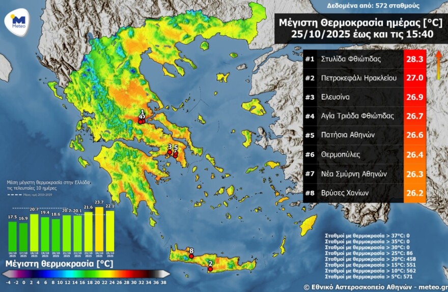 Καιρός: Μικρό καλοκαιράκι με 28άρια το Σάββατο - Οι περιοχές με τις υψηλότερες θερμοκρασίες
