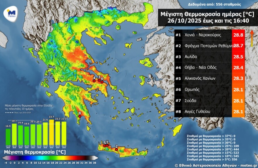 Τέλος Οκτώβρη με… Ιούνιο στην Κρήτη: Σε ποιες περιοχές άγγιξε τους 29°C 3 Καιρός: Φθινόπωρο... σε αναμονή: 29άρια έδειξε το θερμόμετρο - Πού αναμένονται βροχές και καταιγίδες τη Δευτέρα