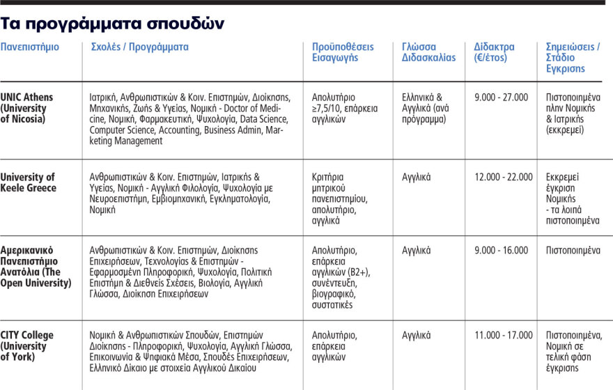 Αρχίζουν τα μαθήματα στα μη κρατικά πανεπιστήμια για πρώτη φορά στην Ελλάδα - Τα προγράμματα και τα δίδακτρα