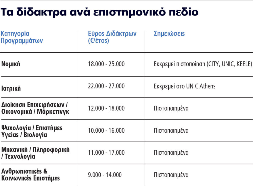 Αρχίζουν τα μαθήματα στα μη κρατικά πανεπιστήμια για πρώτη φορά στην Ελλάδα - Τα προγράμματα και τα δίδακτρα