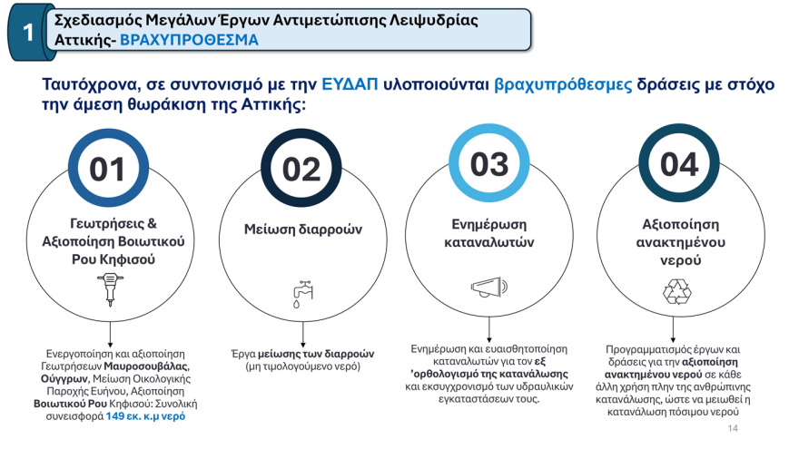 Το σχέδιο των €2,5 δισ. κατά της λειψυδρίας: Επτά άξονες παρεμβάσεων με επενδύσεις, έργα και οργανωτικές αλλαγές