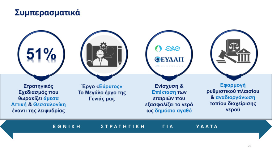 Το σχέδιο των €2,5 δισ. κατά της λειψυδρίας: Επτά άξονες παρεμβάσεων με επενδύσεις, έργα και οργανωτικές αλλαγές