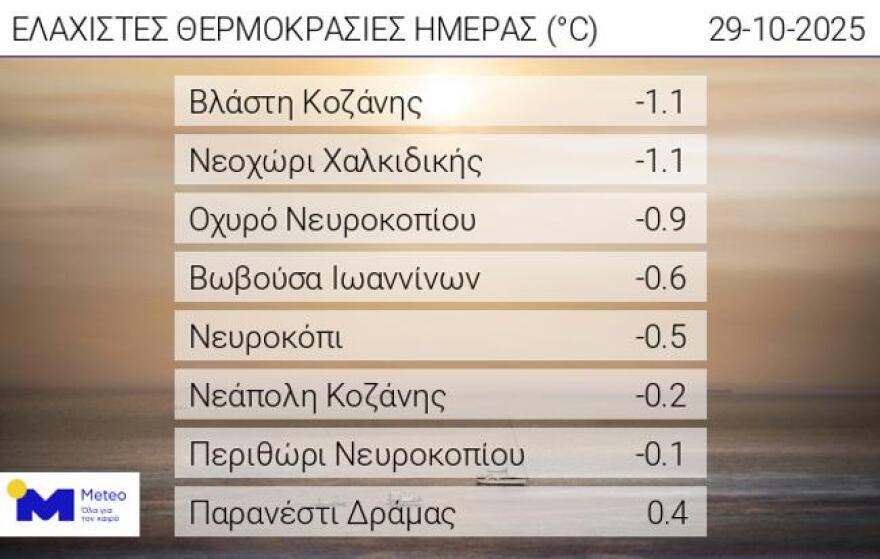 Καιρός: Φθινοπωρινές θερμοκρασίες και υγρασία - Πού και πότε αναμένονται βροχές 