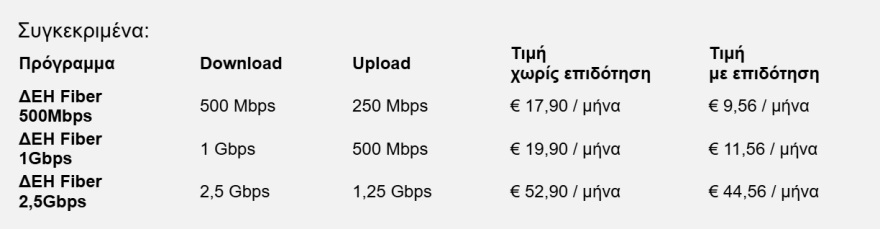 ΔΕΗ Fiber: 1 Gbps με €11,56 το μήνα με Gigabit Voucher
