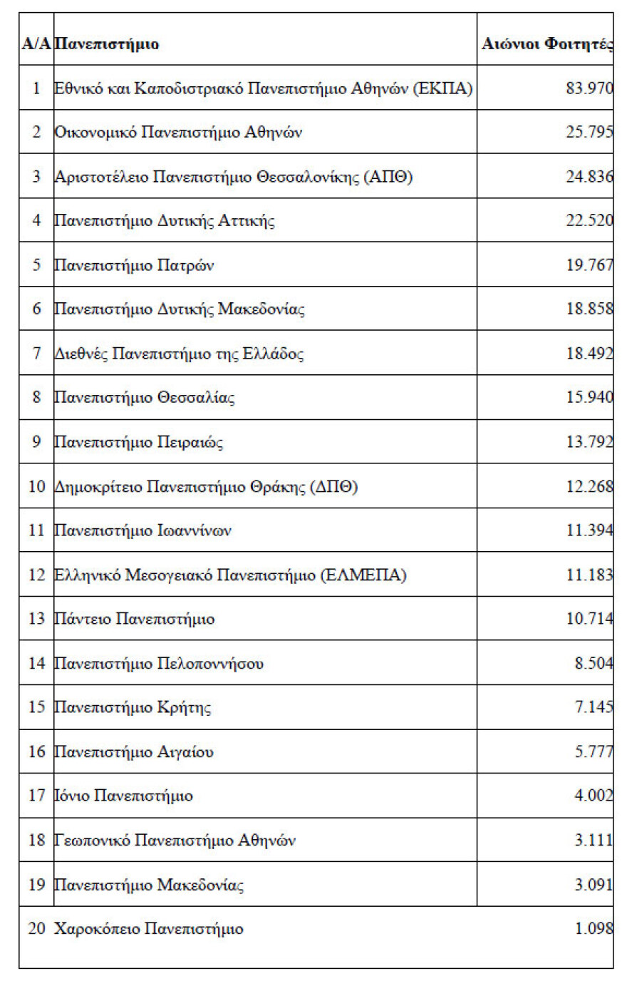 Ξεκινούν τον Δεκέμβριο οι μαζικές διαγραφές φοιτητών, «σβήνονται» 285.000 άτομα - Το ΕΚΠΑ έχει τους περισσότερους «αιώνιους»