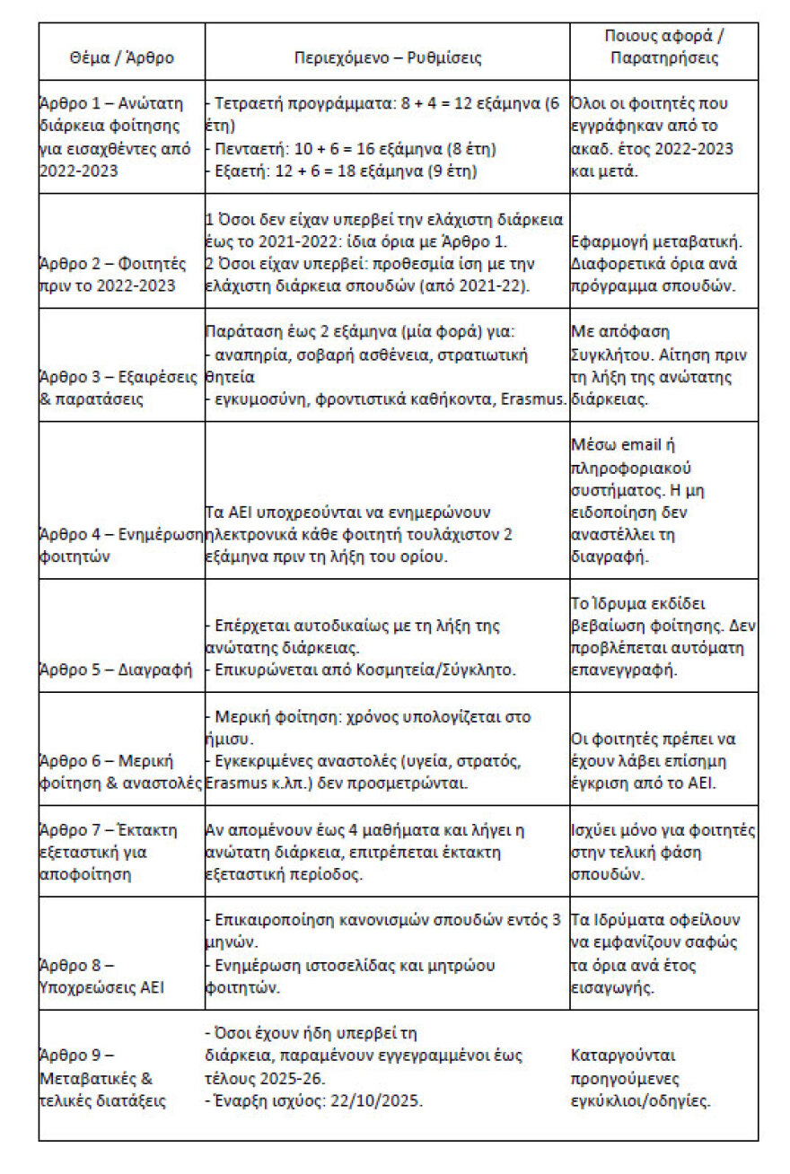 Ξεκινούν τον Δεκέμβριο οι μαζικές διαγραφές φοιτητών, «σβήνονται» 285.000 άτομα - Το ΕΚΠΑ έχει τους περισσότερους «αιώνιους»