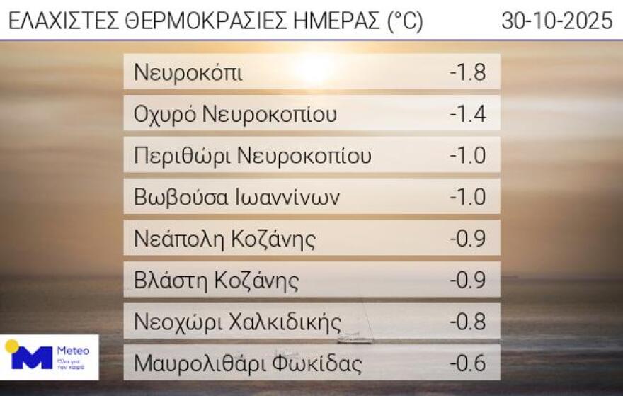 Καιρός: Συννεφιά σήμερα με τοπικές βροχές στα δυτικά - Η πρόγνωση για το Σαββατοκύριακο