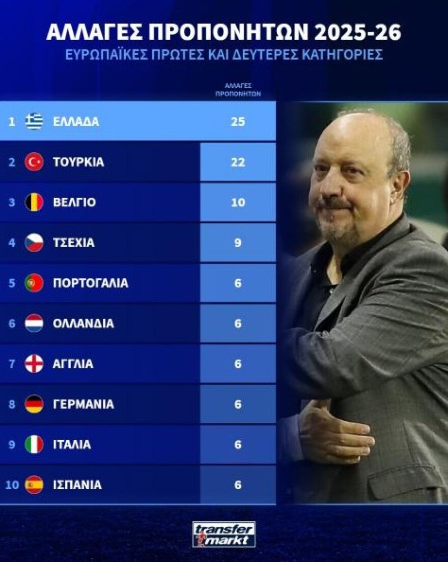 Νέα πρωτιά για το ελληνικό ποδόσφαιρο: Έχει τις περισσότερες απολύσεις προπονητών έως τώρα στη σεζόν σ' όλη την Ευρώπη